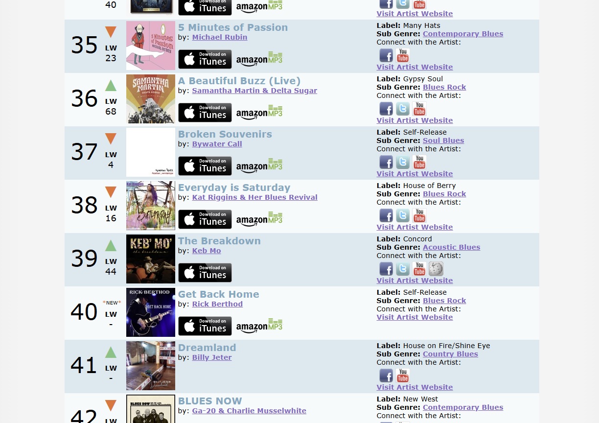 Roots Music Report Top 50 Blues Album Chart for the USA with Get Back Home at number forty